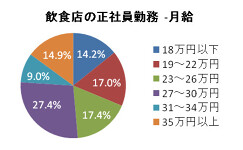【給与データ】飲食店の正社員は月給27～30万円が27%！ 経験を積めば給料は上がる？